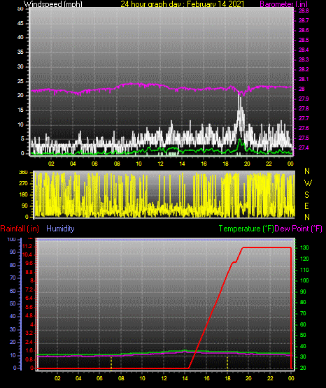 24 Hour Graph for Day 14