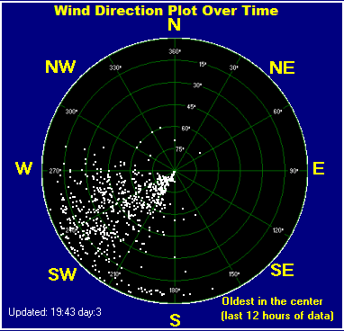 Wind direction plot