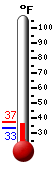 Currently: 36.3°F, Max: 37.4°F, Min: 33.3°F