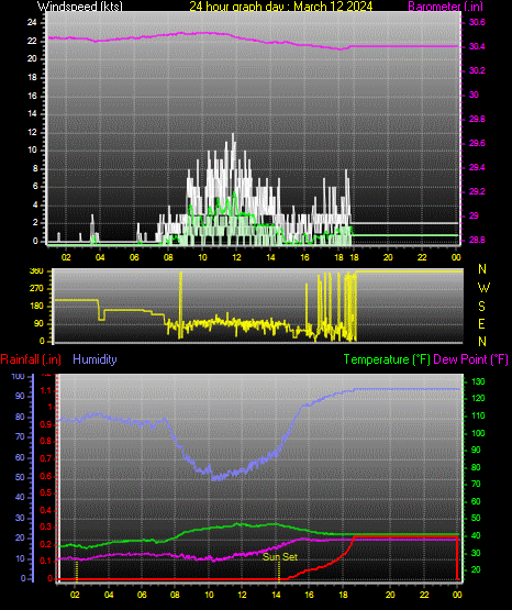 24 Hour Graph for Day 12