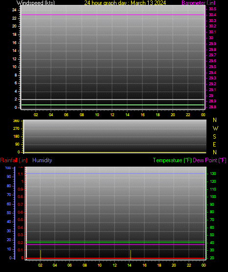 24 Hour Graph for Day 13