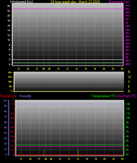 24 Hour Graph for Day 23